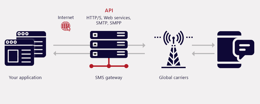 bulk sms Technologies